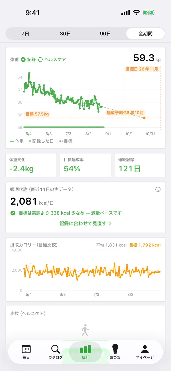 カロリーとPFCの推移を確認するkaloriアプリの画面