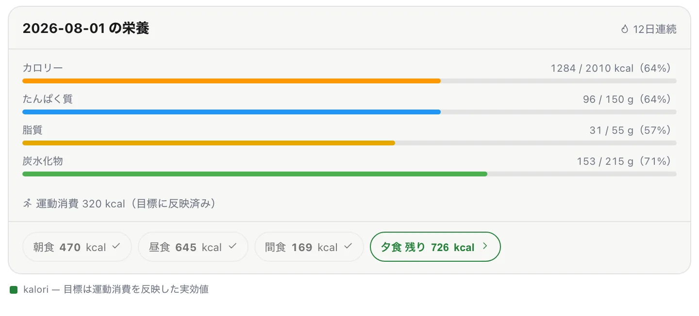 栄養ダッシュボード。カロリーとPFCの達成バー、運動消費、時間帯ごとの残り予算チップ。