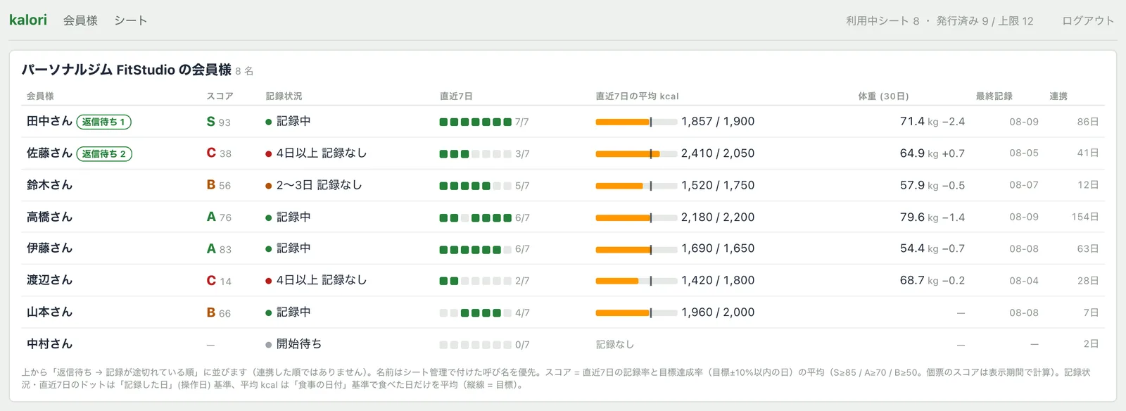 会員様一覧の画面。記録状況、直近7日の記録ドット、直近7日の平均カロリーと目標、体重の増減が会員様ごとに並んだ表。
